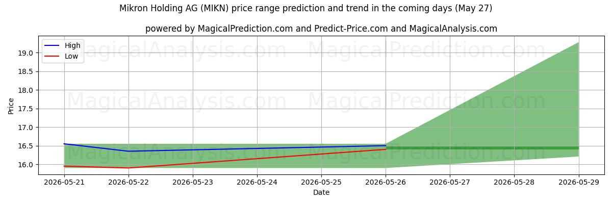 High and low price prediction by AI for Mikron Holding AG (MIKN) (27 May)