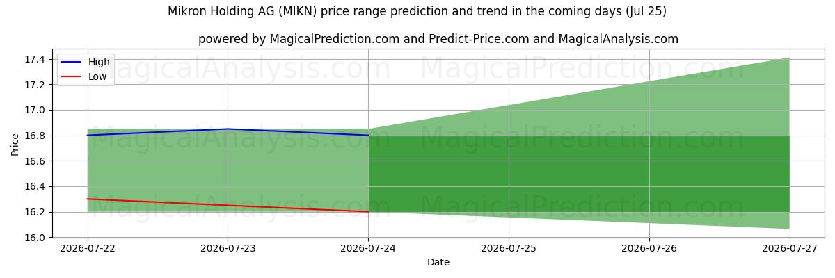 High and low price prediction by AI for Mikron Holding AG (MIKN) (25 Jul)