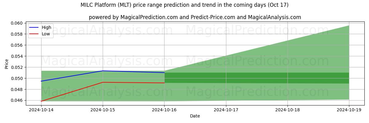 High and low price prediction by AI for MILC平台 (MLT) (17 Oct)