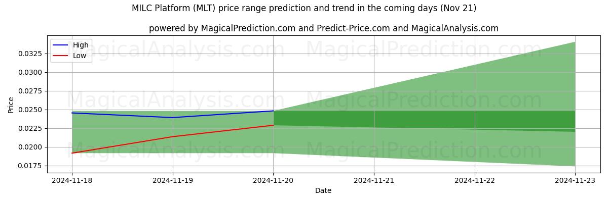 High and low price prediction by AI for MILC Platform (MLT) (21 Nov)