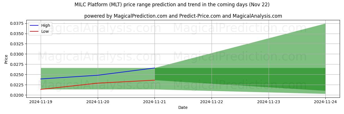 High and low price prediction by AI for MILC Platformu (MLT) (22 Nov)