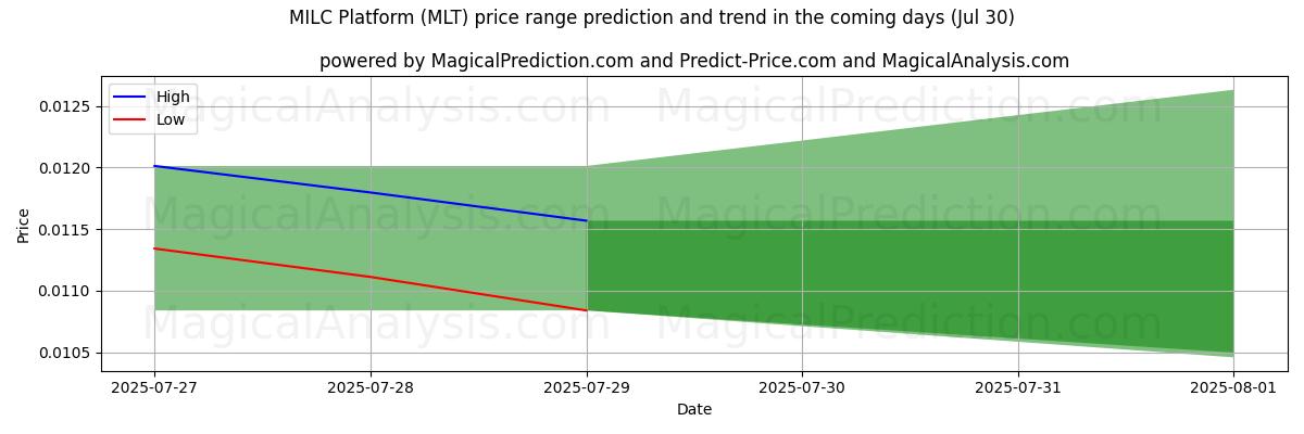 High and low price prediction by AI for MILC Platform (MLT) (30 Jul)