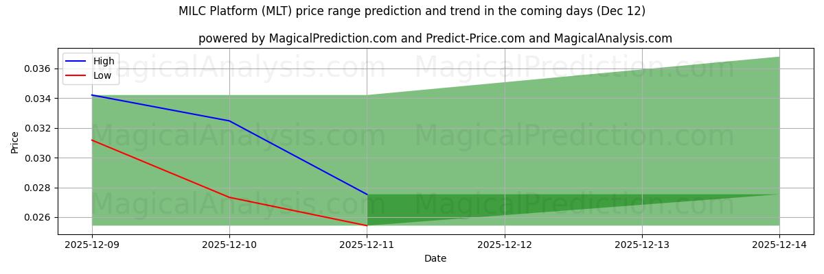 High and low price prediction by AI for MILC Platform (MLT) (12 Dec)
