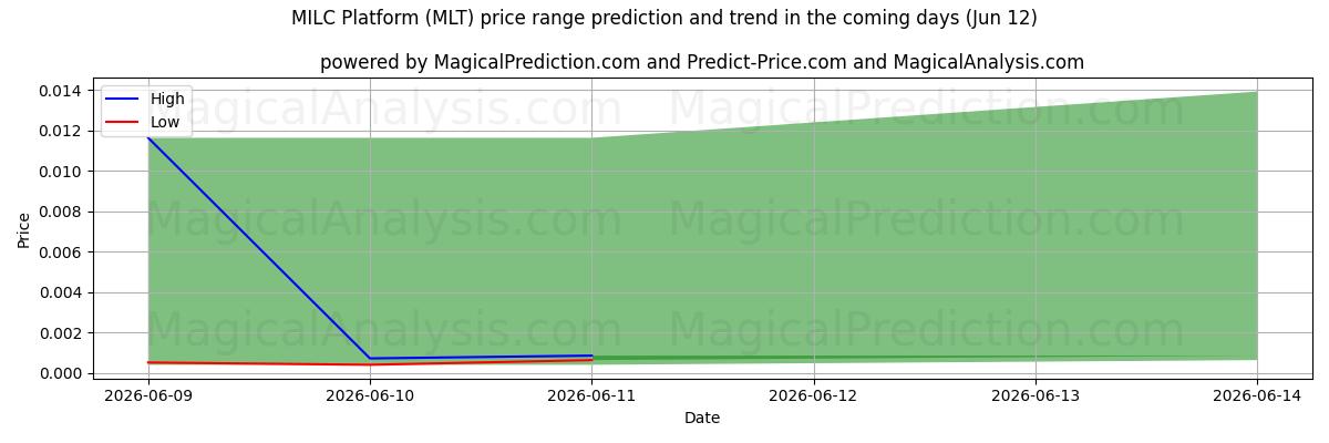 High and low price prediction by AI for MILC 플랫폼 (MLT) (12 Jun)