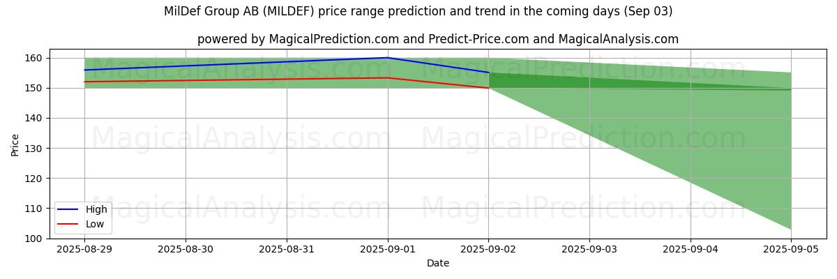High and low price prediction by AI for MilDef Group AB (MILDEF) (03 Sep)