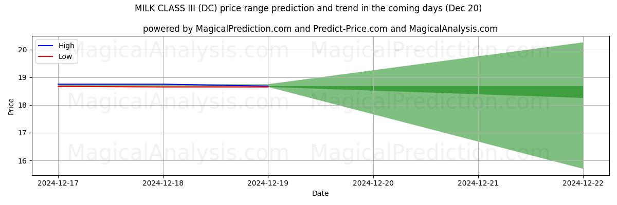 High and low price prediction by AI for MILK CLASS III (DC) (20 Dec)