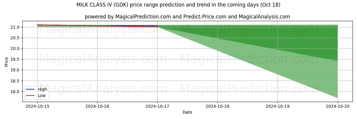 High and low price prediction by AI for شیر کلاس IV (GDK) (18 Oct)