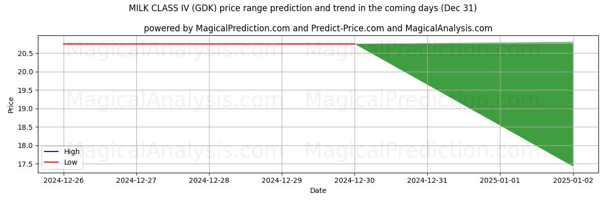 High and low price prediction by AI for الحليب الدرجة الرابعة (GDK) (31 Dec)