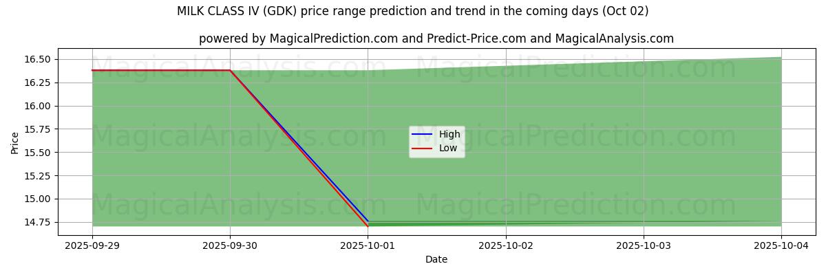 High and low price prediction by AI for MELKKLASSE IV (GDK) (02 Oct)