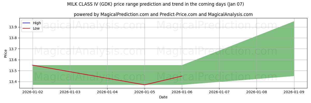 High and low price prediction by AI for LATTE CLASSE IV (GDK) (06 Jan)