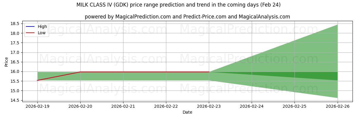 High and low price prediction by AI for MELK KLASSE IV (GDK) (24 Feb)