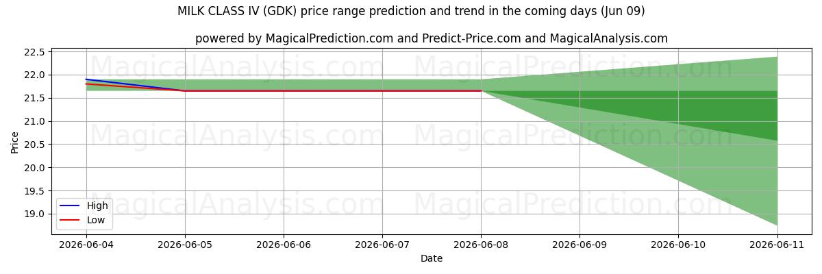 High and low price prediction by AI for LECHE CLASE IV (GDK) (09 Jun)