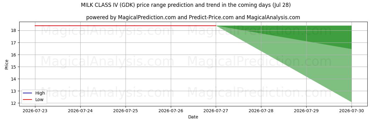 High and low price prediction by AI for МОЛОКО 4 КЛАССА (GDK) (28 Jul)