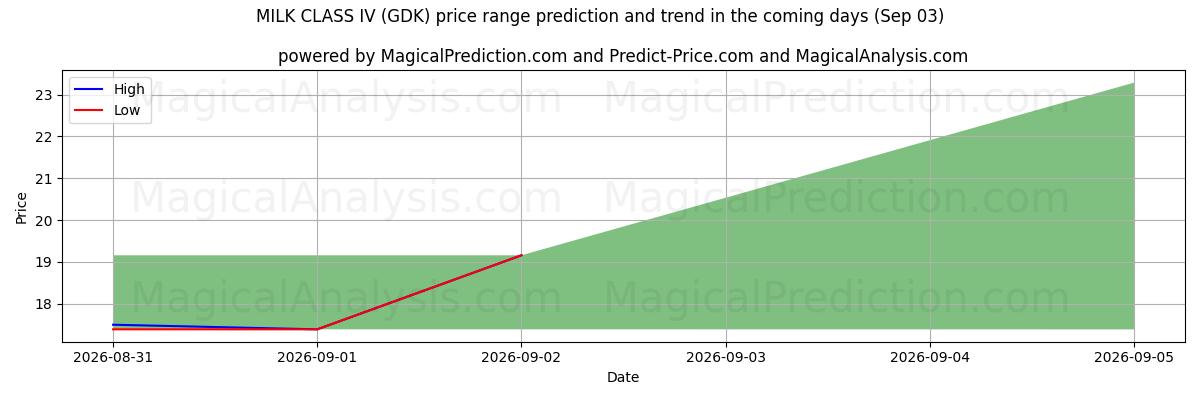 High and low price prediction by AI for ミルククラス IV (GDK) (03 Sep)