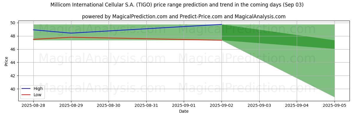 High and low price prediction by AI for Millicom International Cellular S.A. (TIGO) (03 Sep)