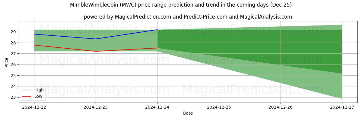 High and low price prediction by AI for MimbleWimbleCoin (MWC) (25 Dec)