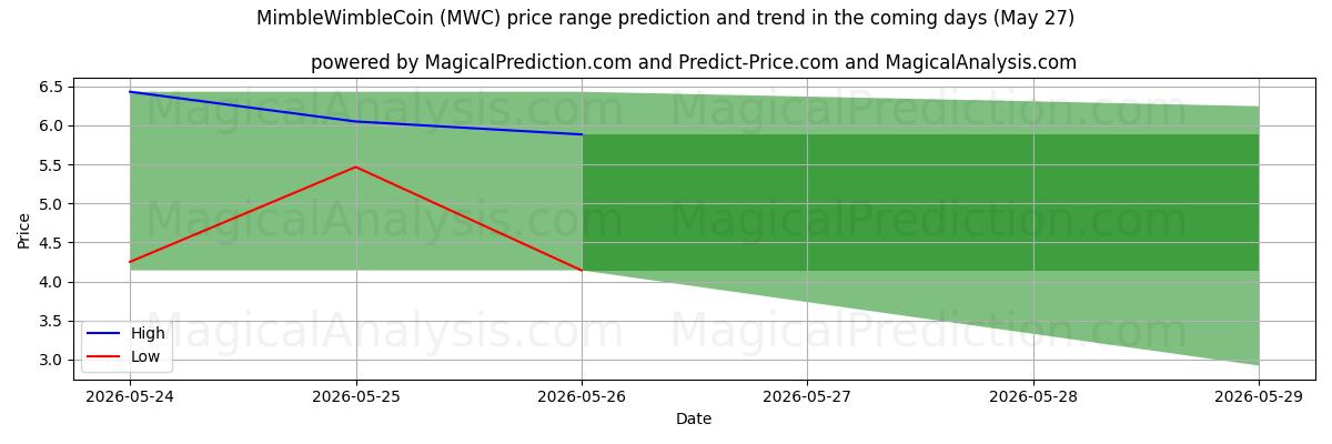 High and low price prediction by AI for MimbleWimbleCoin (MWC) (27 May)