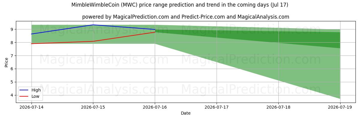 High and low price prediction by AI for MimbleWimbleCoin (MWC) (17 Jul)