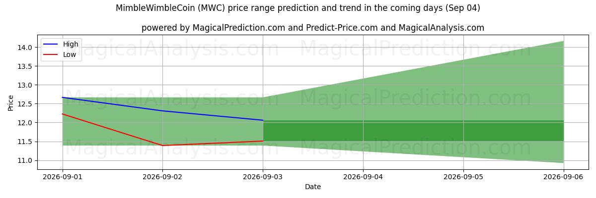 High and low price prediction by AI for MimbleWimbleCoin (MWC) (04 Sep)