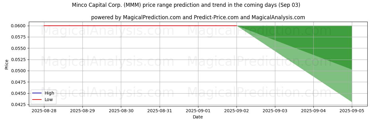 High and low price prediction by AI for Minco Capital Corp. (MMM) (03 Sep)