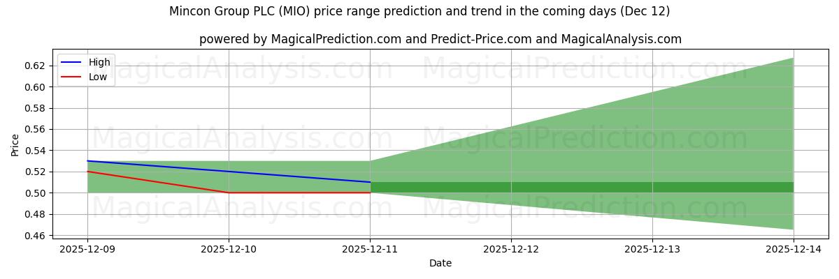 High and low price prediction by AI for Mincon Group PLC (MIO) (12 Dec)