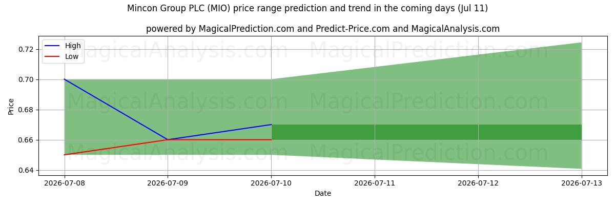 High and low price prediction by AI for Mincon Group PLC (MIO) (11 Jul)