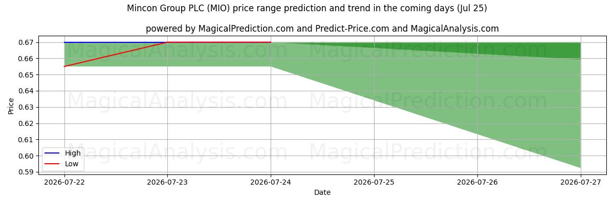 High and low price prediction by AI for Mincon Group PLC (MIO) (25 Jul)