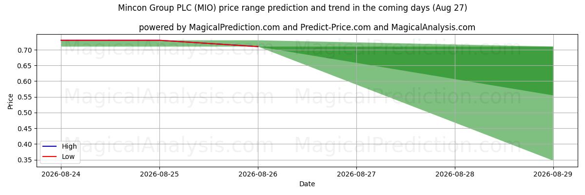 High and low price prediction by AI for Mincon Group PLC (MIO) (27 Aug)