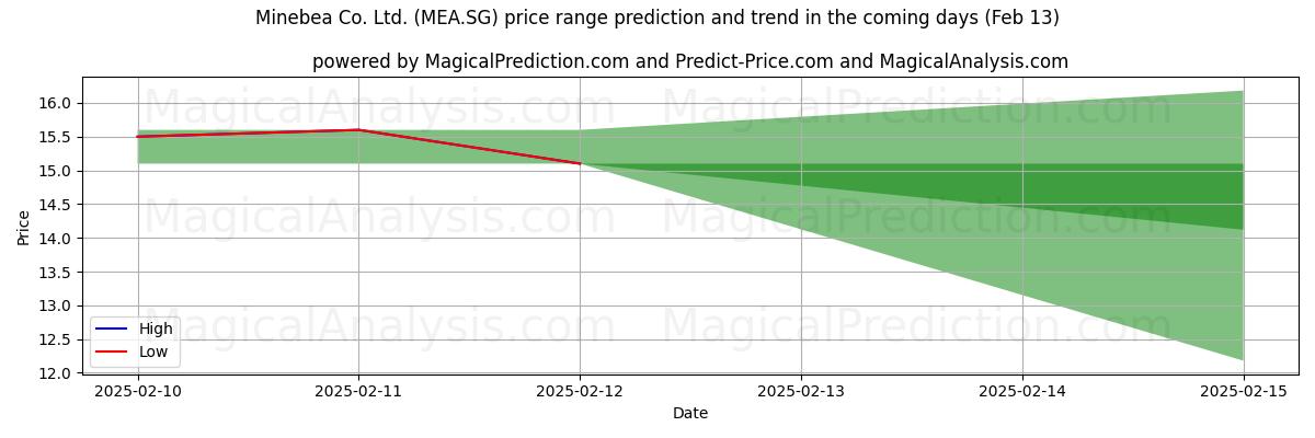 High and low price prediction by AI for Minebea Co. Ltd. (MEA.SG) (30 Jan)