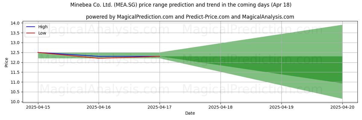 Minebea Co. Ltd. (MEA.SG)에 대한 AI의 가격 고저 예측 (18 Apr) High and low price prediction by AI for Minebea Co. Ltd. (MEA.SG) (18 Apr)