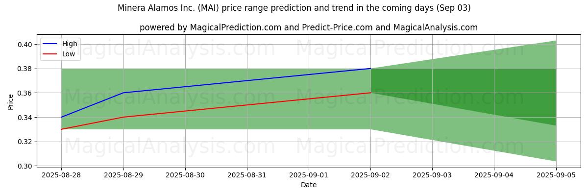 AI Tarafından Minera Alamos Inc. (MAI) İçin Yüksek ve Düşük Fiyat Tahmini (03 Sep) High and low price prediction by AI for Minera Alamos Inc. (MAI) (03 Sep)