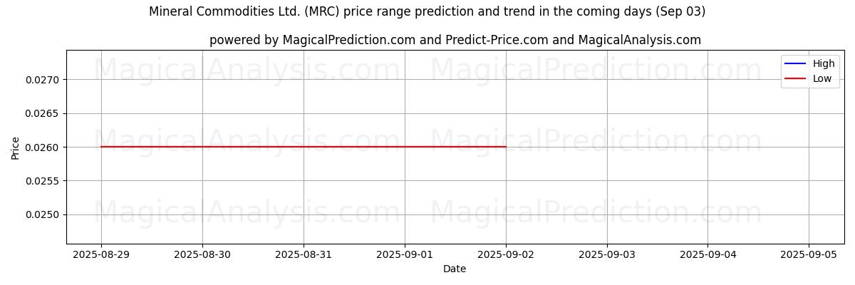 High and low price prediction by AI for Mineral Commodities Ltd. (MRC) (03 Sep)