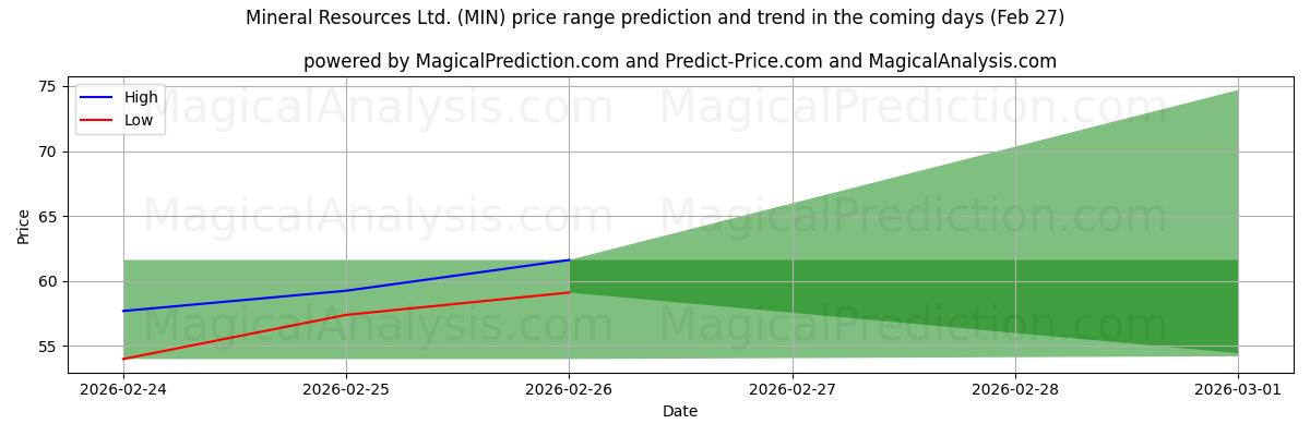 High and low price prediction by AI for Mineral Resources Ltd. (MIN) (27 Feb)
