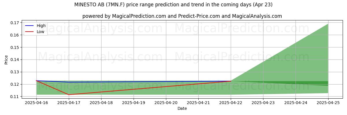 High and low price prediction by AI for MINESTO AB (7MN.F) (23 Apr)