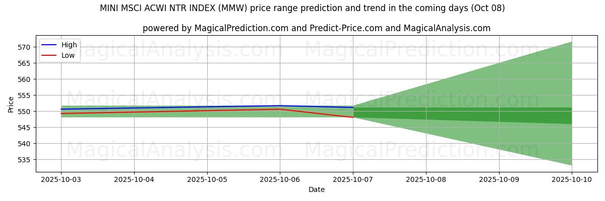High and low price prediction by AI for मिनी एमएससीआई एसीडब्ल्यूआई एनटीआर इंडेक्स (MMW) (08 Oct)