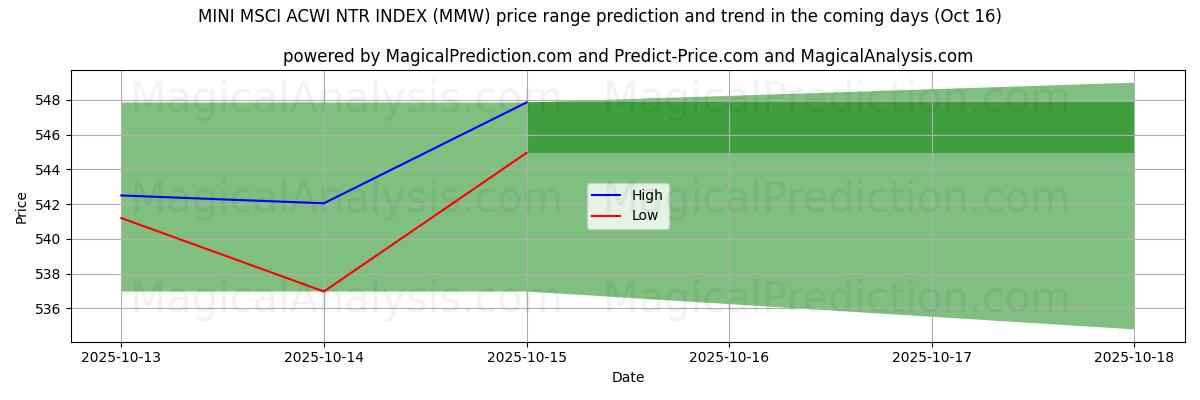 High and low price prediction by AI for MINI MSCI ACWI NTR INDEX (MMW) (15 Oct) High and low price prediction by AI for MINI MSCI ACWI NTR INDEX (MMW) (15 Oct)