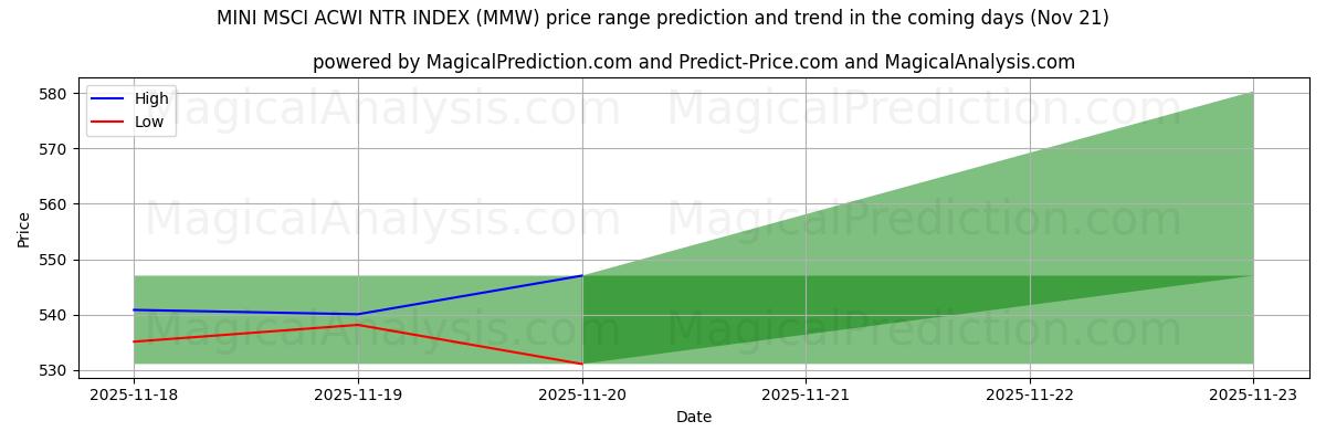 High and low price prediction by AI for मिनी एमएससीआई एसीडब्ल्यूआई एनटीआर इंडेक्स (MMW) (21 Nov)