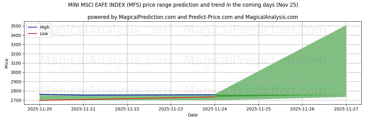 High and low price prediction by AI for MINI MSCI EAFE INDEX (MFS) (25 Nov)