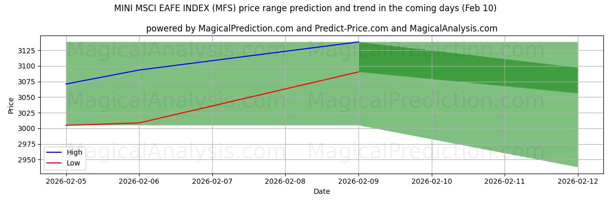 High and low price prediction by AI for MINI MSCI EAFE INDEX (MFS) (10 Feb)