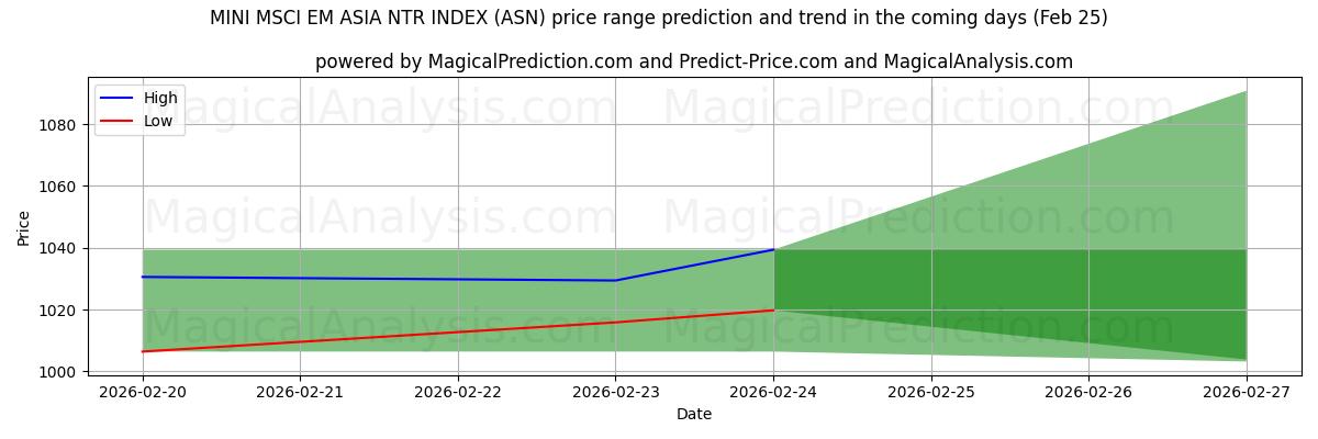 High and low price prediction by AI for INDICE MINI MSCI EM ASIA NTR (ASN) (25 Feb)