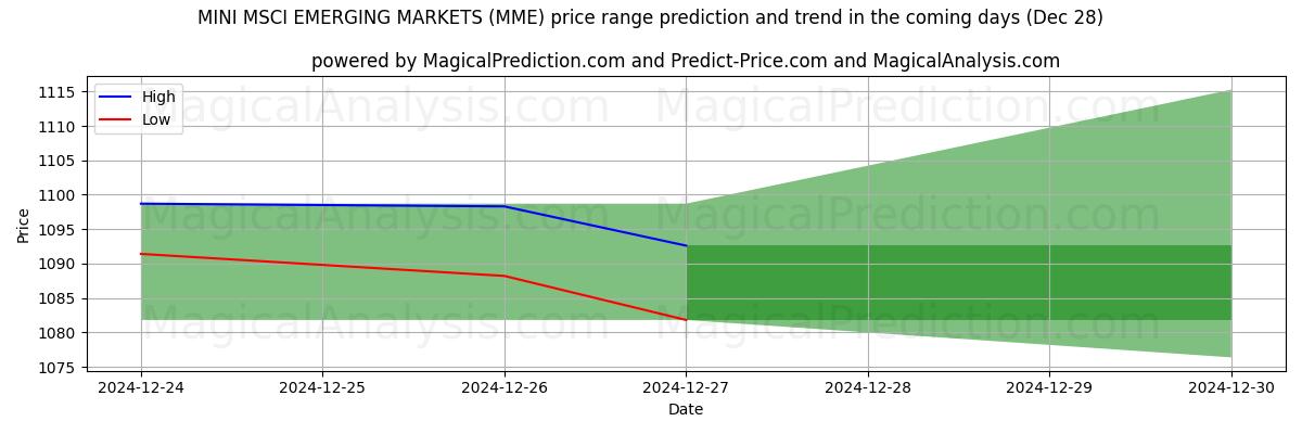 High and low price prediction by AI for मिनी एमएससीआई उभरते बाजार (MME) (28 Dec)