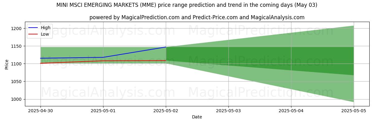 MINI MSCI 신흥 시장 (MME)에 대한 AI의 가격 고저 예측 (03 May) High and low price prediction by AI for MINI MSCI 신흥 시장 (MME) (03 May)