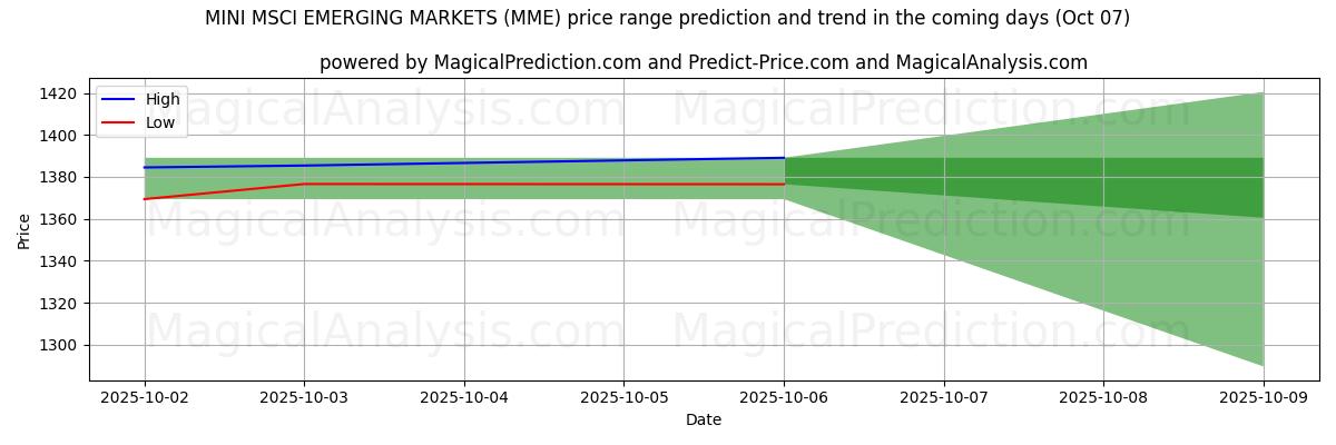 High and low price prediction by AI for मिनी एमएससीआई उभरते बाजार (MME) (07 Oct)