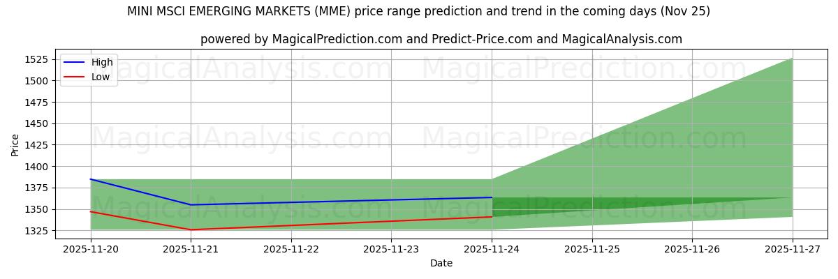 High and low price prediction by AI for MINI MSCI EMERGING MARKETS (MME) (25 Nov)