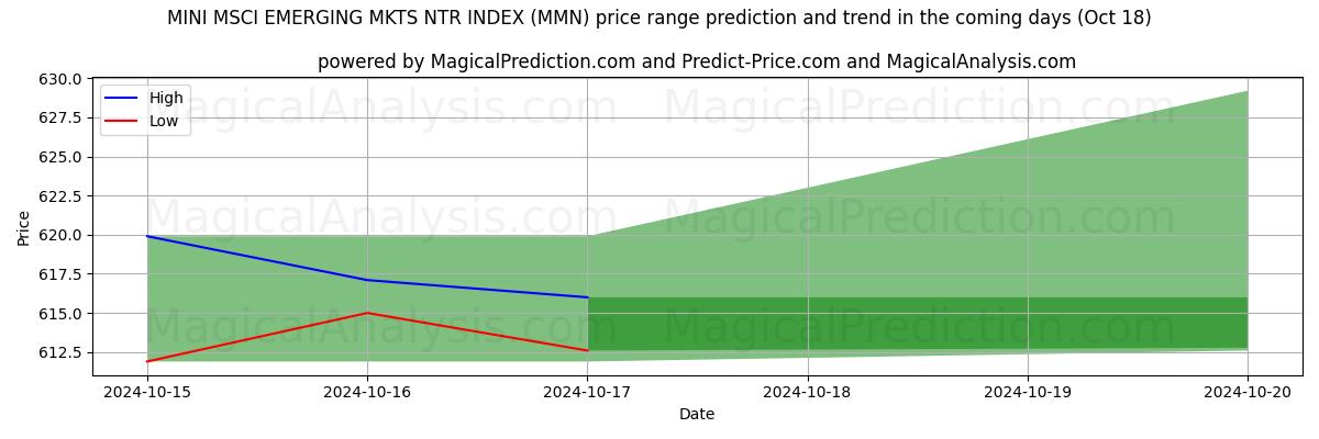 High and low price prediction by AI for 迷你 MSCI 新兴 MKTS NTR 指数 (MMN) (18 Oct)