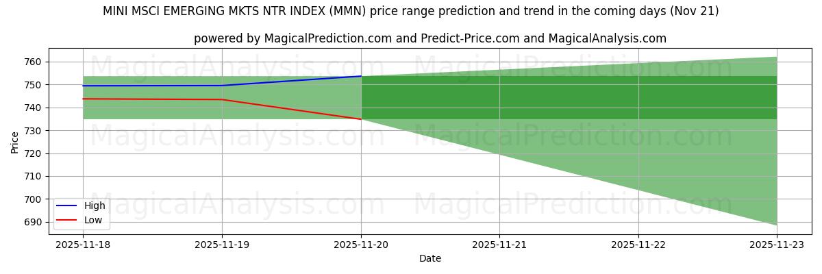 High and low price prediction by AI for MINI MSCI EMERGING MKTS NTR INDEX (MMN) (21 Nov)