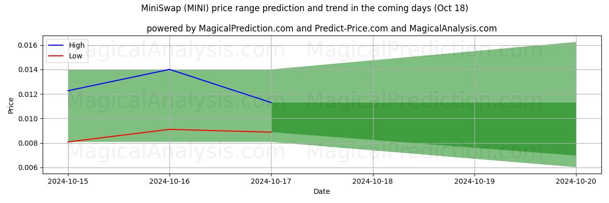 High and low price prediction by AI for Mini-échange (MINI) (18 Oct)