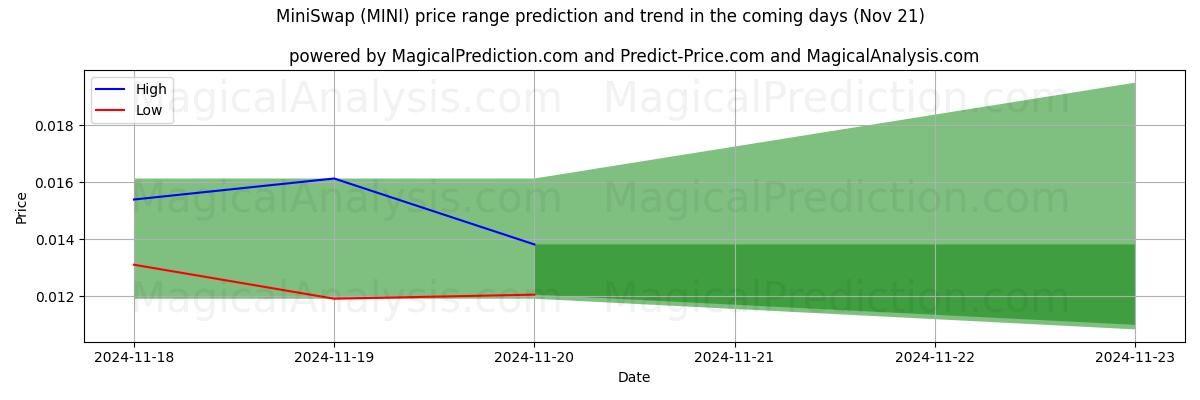 High and low price prediction by AI for MiniSwap (MINI) (21 Nov)