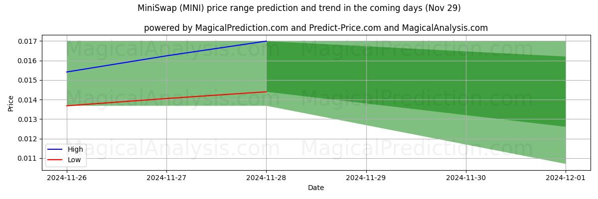 High and low price prediction by AI for Минисвоп (MINI) (29 Nov)