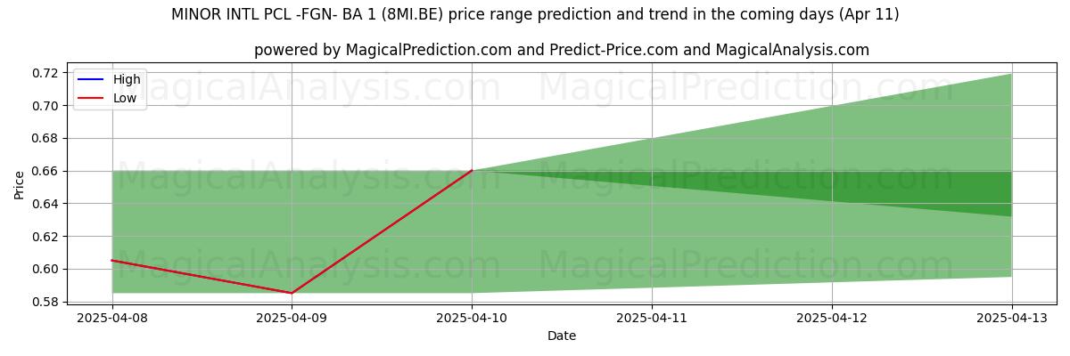 AI prijs hoog en laag voorspelling voor MINOR INTL PCL -FGN- BA 1 (8MI.BE) (11 Apr) High and low price prediction by AI for MINOR INTL PCL -FGN- BA 1 (8MI.BE) (11 Apr)